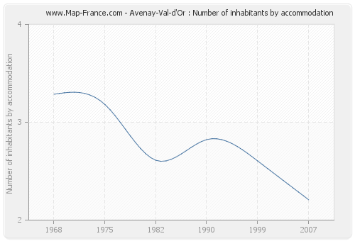 Avenay-Val-d'Or : Number of inhabitants by accommodation