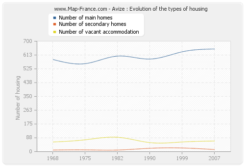 Avize : Evolution of the types of housing