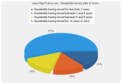 Household moving date of Avize