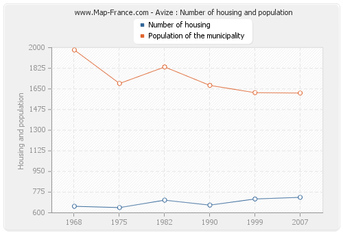 Avize : Number of housing and population