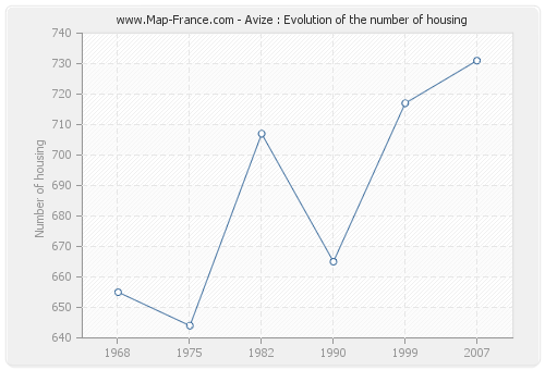 Avize : Evolution of the number of housing
