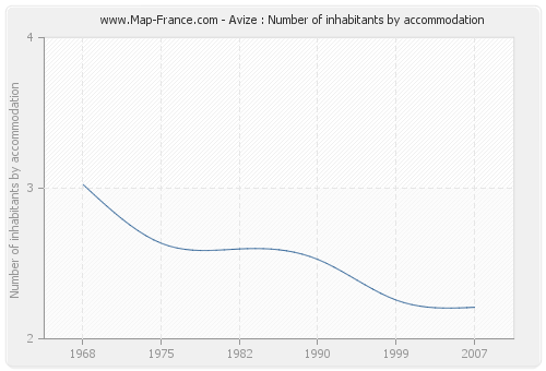 Avize : Number of inhabitants by accommodation