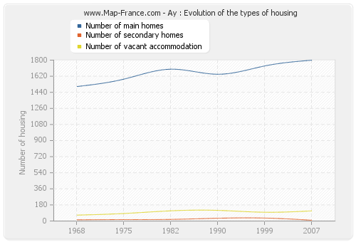 Ay : Evolution of the types of housing