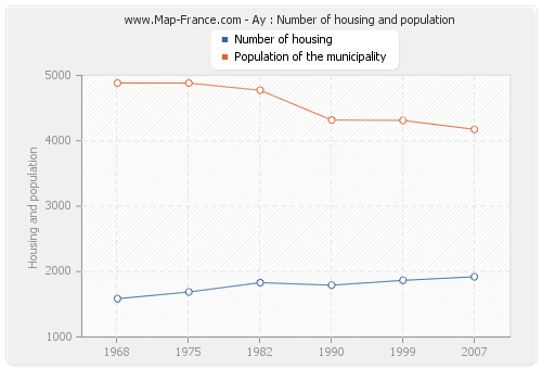 Ay : Number of housing and population
