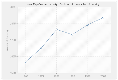 Ay : Evolution of the number of housing