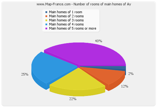 Number of rooms of main homes of Ay