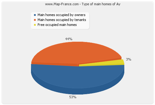 Type of main homes of Ay