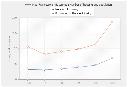 Baconnes : Number of housing and population