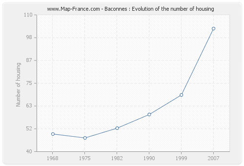 Baconnes : Evolution of the number of housing