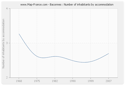 Baconnes : Number of inhabitants by accommodation