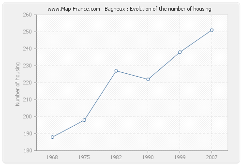 Bagneux : Evolution of the number of housing