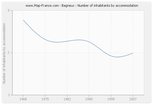 Bagneux : Number of inhabitants by accommodation