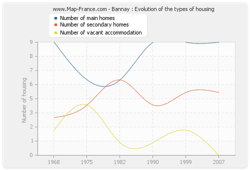 Bannay : Evolution of the types of housing