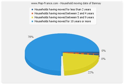 Household moving date of Bannay