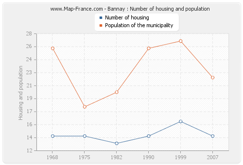 Bannay : Number of housing and population