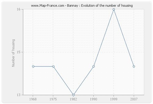 Bannay : Evolution of the number of housing