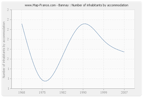 Bannay : Number of inhabitants by accommodation