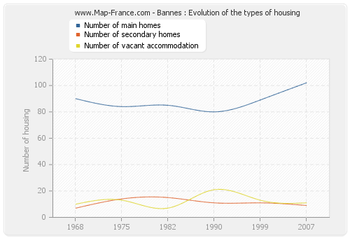 Bannes : Evolution of the types of housing
