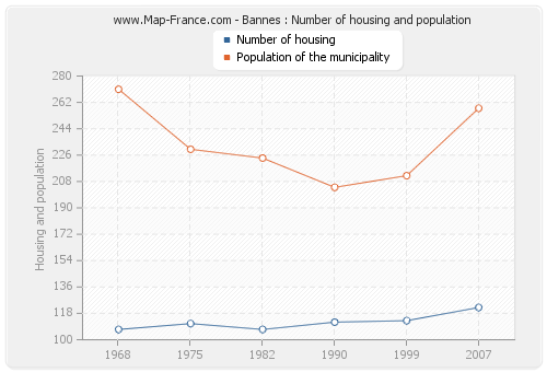 Bannes : Number of housing and population