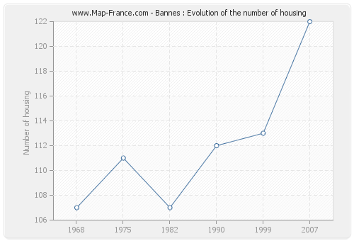 Bannes : Evolution of the number of housing