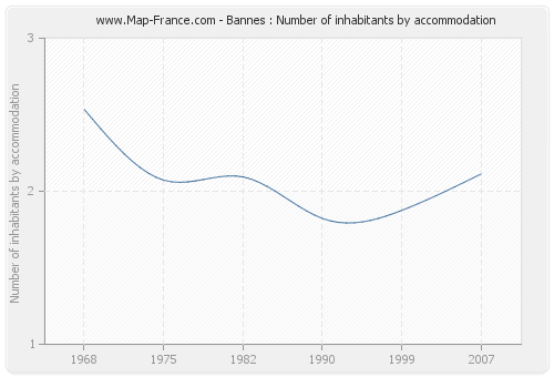 Bannes : Number of inhabitants by accommodation