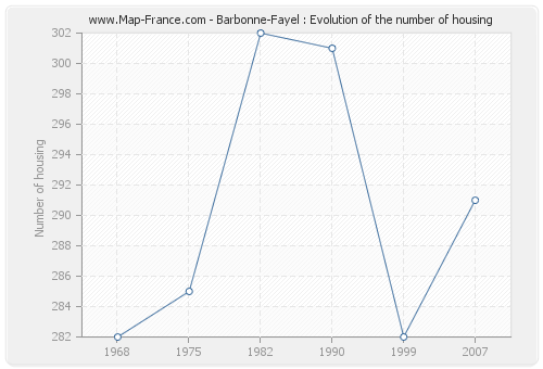 Barbonne-Fayel : Evolution of the number of housing