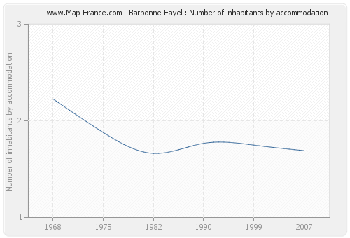 Barbonne-Fayel : Number of inhabitants by accommodation