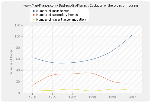 Baslieux-lès-Fismes : Evolution of the types of housing