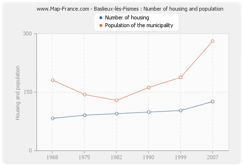 Baslieux-lès-Fismes : Number of housing and population