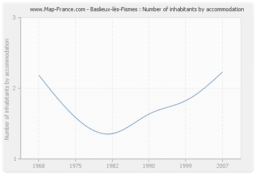 Baslieux-lès-Fismes : Number of inhabitants by accommodation