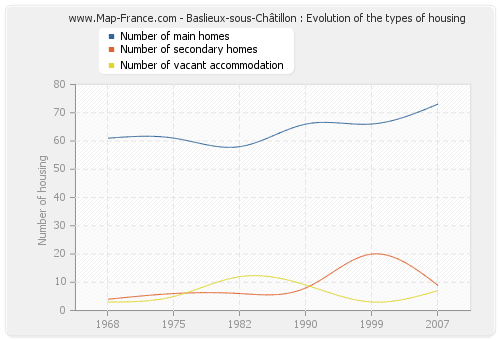 Baslieux-sous-Châtillon : Evolution of the types of housing
