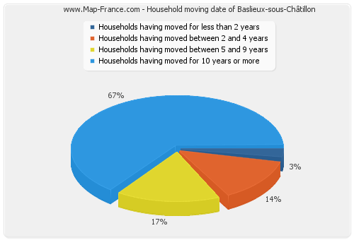 Household moving date of Baslieux-sous-Châtillon