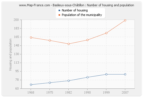 Baslieux-sous-Châtillon : Number of housing and population