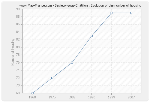 Baslieux-sous-Châtillon : Evolution of the number of housing
