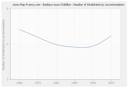 Baslieux-sous-Châtillon : Number of inhabitants by accommodation