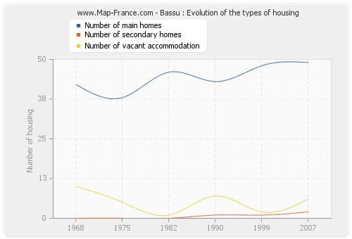Bassu : Evolution of the types of housing
