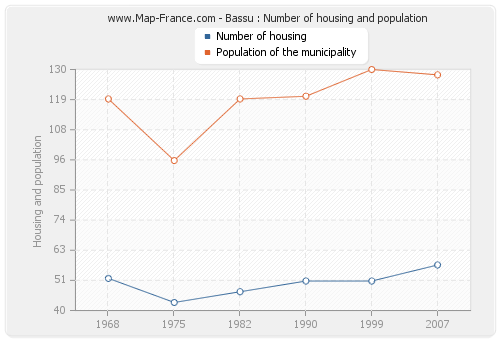 Bassu : Number of housing and population