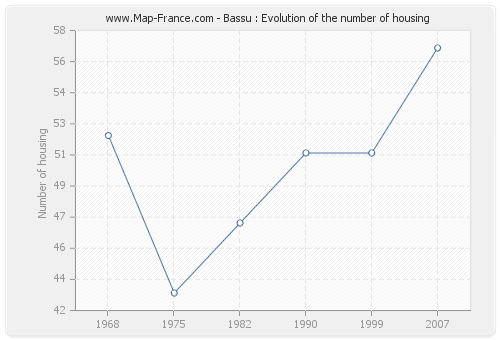 Bassu : Evolution of the number of housing