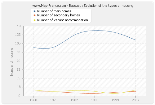 Bassuet : Evolution of the types of housing