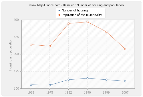 Bassuet : Number of housing and population