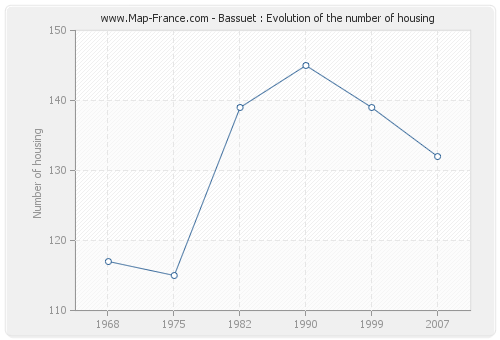 Bassuet : Evolution of the number of housing