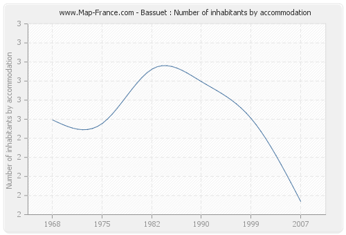 Bassuet : Number of inhabitants by accommodation
