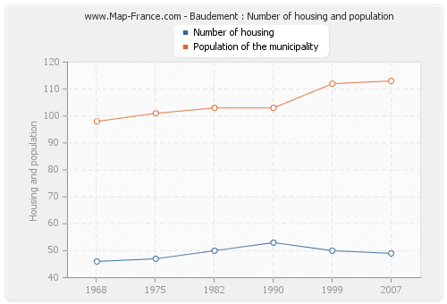Baudement : Number of housing and population