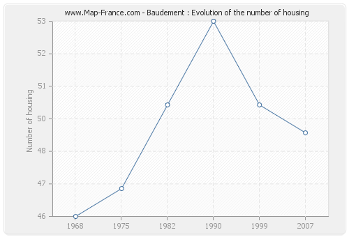 Baudement : Evolution of the number of housing