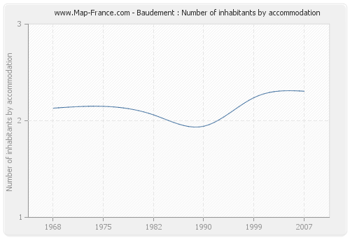 Baudement : Number of inhabitants by accommodation