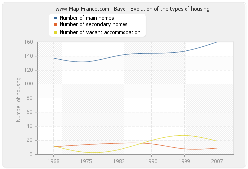 Baye : Evolution of the types of housing