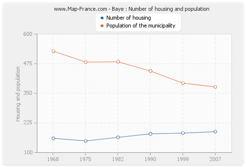 Baye : Number of housing and population