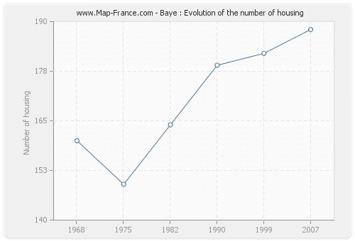 Baye : Evolution of the number of housing