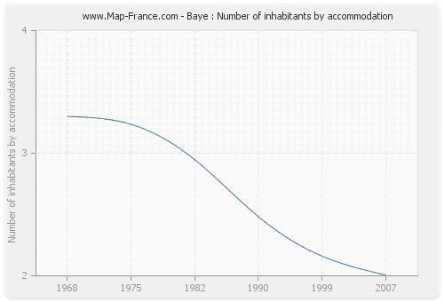 Baye : Number of inhabitants by accommodation