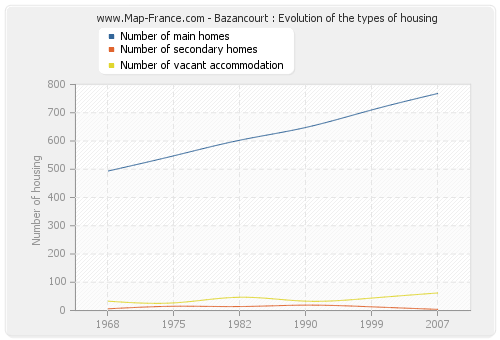 Bazancourt : Evolution of the types of housing